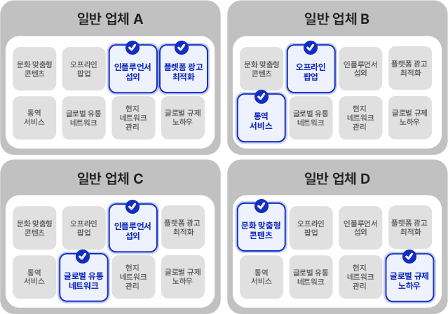 일반 업체 A의 경우 인플루언서 섭외와 플렛폼 광고 최적화에 강세, 일반 업체 B의 경우 오프라인 팝업과 통역 서비스에 강세, 일반 업체 C의 경우 인플루언서 섭외와 글로벌 유통 네트워크에 강세, 일반 업체 D의 경우 문화 맞춤형 콘텐츠와 글로벌 규제 노하우에 강세입니다.