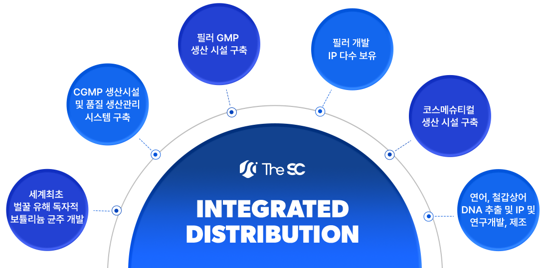 The SC INTEGRATED DISTRIBUTION 세계최초 벌꿀 유해 독자적 보튤리늄 균주 개발, CGMP 생산시절 및 품질 생산관리 시스템 구축, 필러 GMP 생산 시설 구축, 필러 개발 IP 다수 보유, 코스메슈티컬 생산 시절 구축, 연어, 철갑상어 DNA 추출 및 IP 및 연구개발, 제조