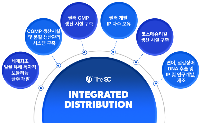 The SC INTEGRATED DISTRIBUTION 세계최초 벌꿀 유해 독자적 보튤리늄 균주 개발, CGMP 생산시절 및 품질 생산관리 시스템 구축, 필러 GMP 생산 시설 구축, 필러 개발 IP 다수 보유, 코스메슈티컬 생산 시절 구축, 연어, 철갑상어 DNA 추출 및 IP 및 연구개발, 제조