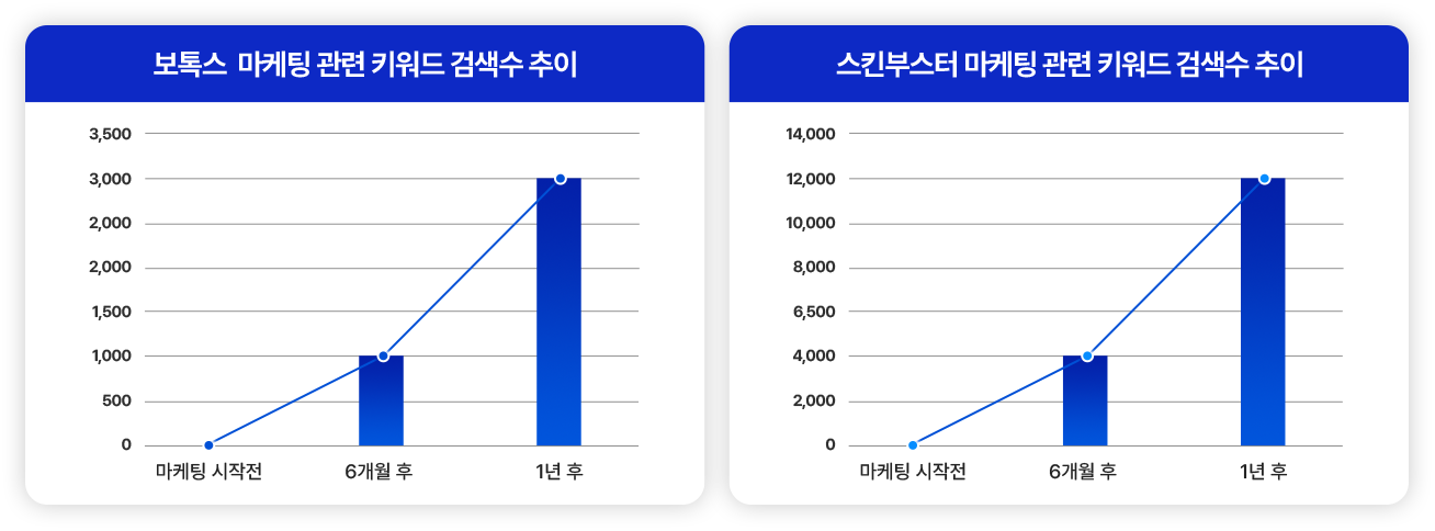 영업, 인플루언서, 바이럴, 컨텐츠 제작, 교육, 학회지원은 The SC