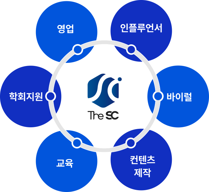 영업, 인플루언서, 바이럴, 컨텐츠 제작, 교육, 학회지원은 The SC