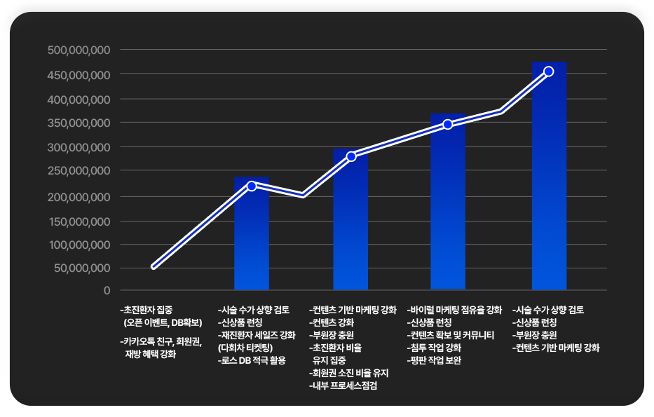 매출 1구간은 초진환자 집중 (오픈 이벤트, DB확보), 카카오톡 친구,회원권,재방 혜택 강화 등의 마케팅 전략을 실항햅니다. 매출 2구간은 시술 수가 상향 검토, 신상품 런칭, 재진환자 세일즈 강화 (다회차 티켓팅), 로스 DB 적극 활용 등의 마케팅 전략을 실항햅니다. 매출 3구간은 컨텐츠 기반 마케팅 강화, 컨텐츠 강화, 부원장 충원, 초진환자 비율 유지 집중, 회원권 소진 비율 유지, 내부 프로세스 점검 등의 마케팅 전략을 실항햅니다. 매출 4구간은 바이럴 마케팅 점유율 강화, 신상품 런칭, 컨텐츠 확보 및 커뮤니티, 침투 작업 강화, 평판 작업 보완 등의 마케팅 전략을 실항햅니다. 매출 5구간은 시술 수가 상향 검토, 신상품 런칭, 부원장 충원, 컨텐츠 기반 마케팅 강화 등의 마케팅 전략을 실항햅니다.