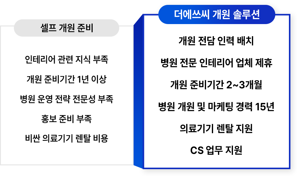 셀프 개원 준비 시 인테리어 관련 지식 부족, 개원 준비기간 1년 이상, 병원 운영 전략 전문성 부족, 홍보 준비 부족, 비싼 의료기기 렌탈 비용을 생각해야 합니다. 더에쓰씨 개원 솔루션은 개원 전담 인력 배치, 병원 전문 인테리어 업체 제휴, 개원 준비기간 2~3개월 병원 개원 및 마케팅 경력 15년, 의료기기 렌탈 지원, CS 업무 지원 등이 있습니다.