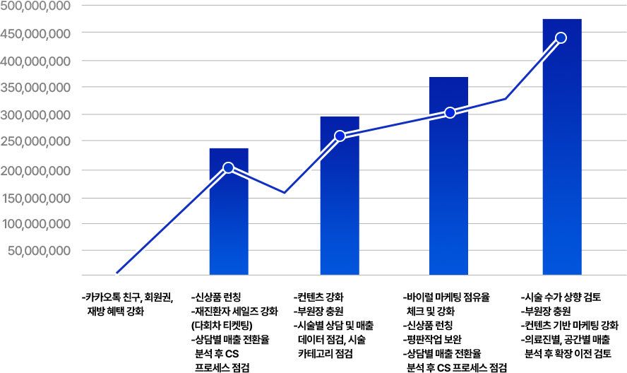 매출 1구간은 카카오톡 친구,회원권,재방 혜택 강화 등의 마케팅 전략을 실행합니다. 매출 2구간은 신상품 런칭, 재진환자 세일즈 강화(다회차 티켓팅), 상담별 매출 전환율 분석 후 CS 프로세스 점검 등의 마케팅 전략을 실행합니다. 매출 3구간은 컨텐츠 강화, 부원장 충원, 시술별 상담 및 매출 데이터 점검,시술 카테고리 점검 등의 마케팅 전략을 실행합니다. 매출 4구간은 바이럴 마케팅 점유율 체크 및 강화, 신상품 런칭, 평판작업 보완, 상담별 매출 전환율 분석 후 CS 프로세스 점검 등의 마케팅 전략을 실행합니다. 매출 5구간은 시술 수가 상향 검토, 부원장 충원, 컨텐츠 기반 마케팅 강화. 의료진별, 공간별 매출, 분석 후 확장 이전 검토 등의 마케팅 전략을 실행합니다.