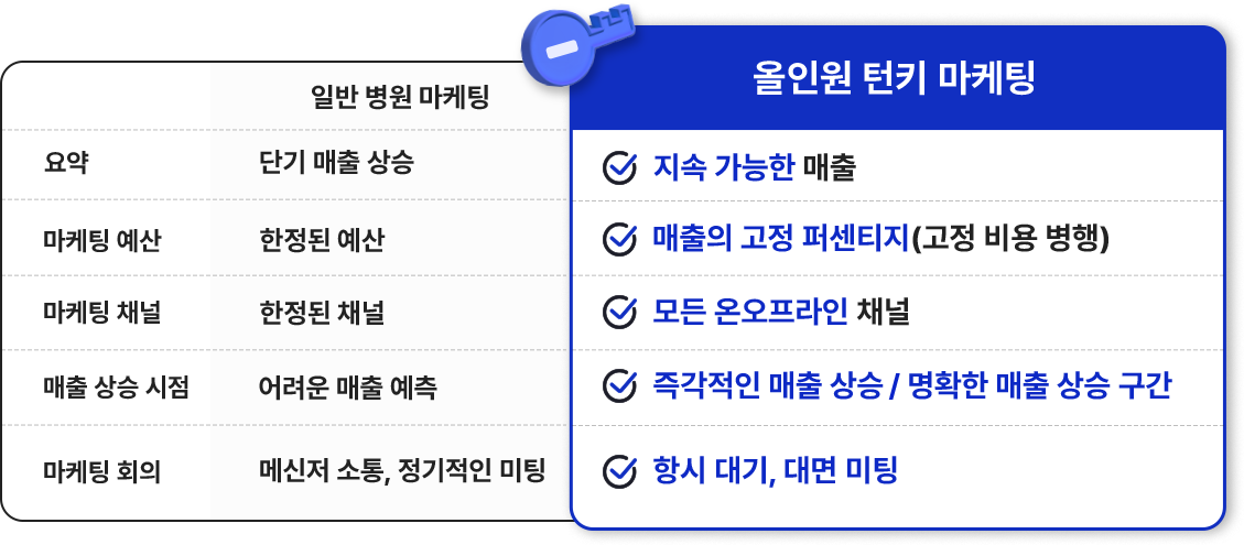 일반 병원 마케팅의 경우 요약은 단기 매출 상승, 마케팅 예산은 한정된 예산, 마케팅 채널은 한정된 채널, 매출 상승 시점은 어려운 매출 예측, 마케팅 회의는 메신저 소통과 정기적인 미팅 방식으로 마케팅을 진행합니다. 올인원 턴키 마케팅의 경우 지속 가능한 매출, 매출의 고정 퍼센티지 (고정 비용 병행), 모든 온오프라인 채널, 즉각적인 매출 상승/명확한 매출 상승 구간, 항시 대기, 대면 미팅 방식으로 마케팅을 진행 합니다